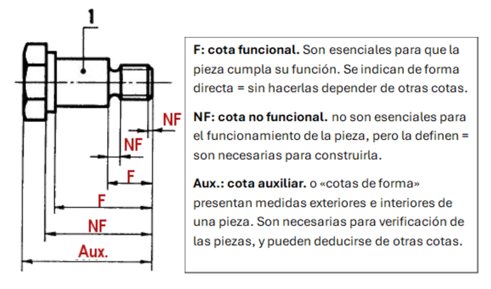 Clasificación de las cotas en función de su importancia.
