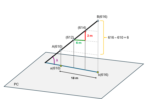 Ejemplo de cálculo de la pendiente de la recta.
